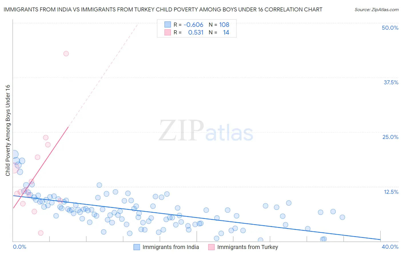 Immigrants from India vs Immigrants from Turkey Child Poverty Among Boys Under 16