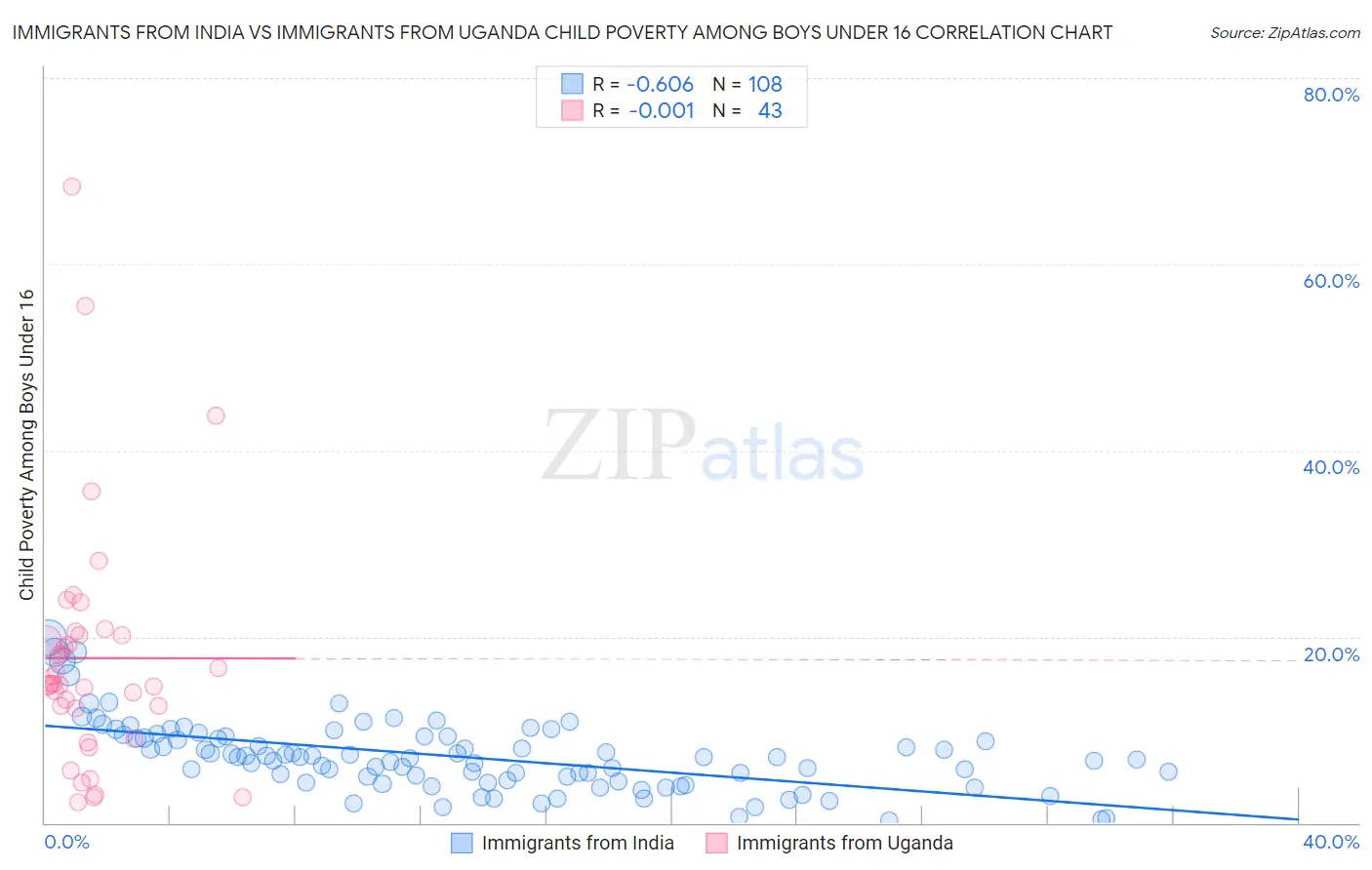 Immigrants from India vs Immigrants from Uganda Child Poverty Among Boys Under 16