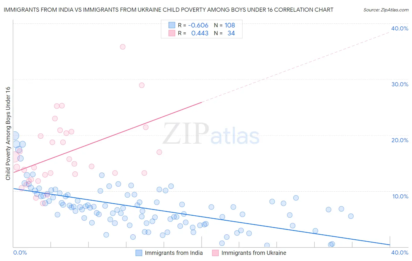 Immigrants from India vs Immigrants from Ukraine Child Poverty Among Boys Under 16