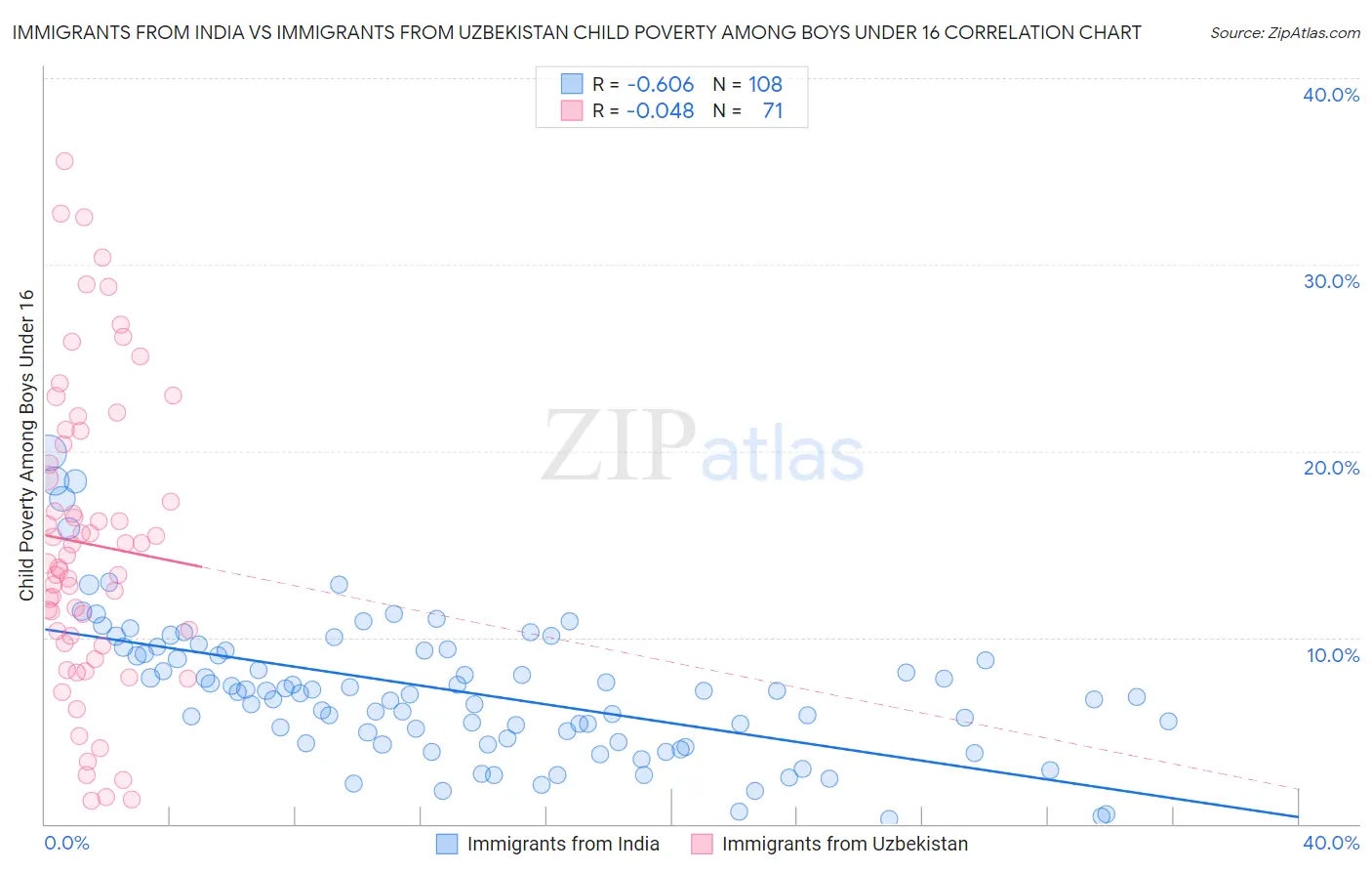 Immigrants from India vs Immigrants from Uzbekistan Child Poverty Among Boys Under 16