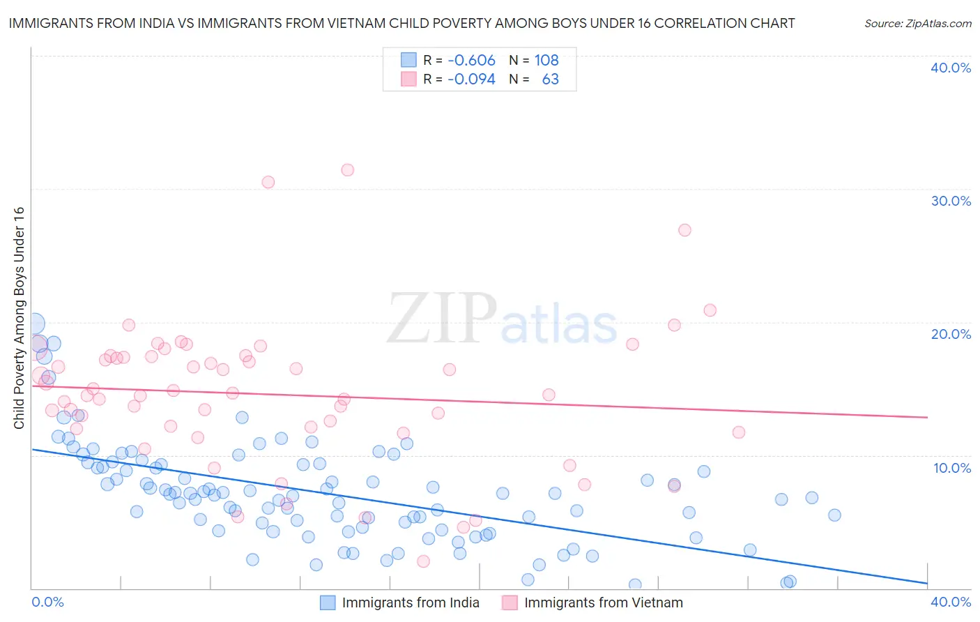 Immigrants from India vs Immigrants from Vietnam Child Poverty Among Boys Under 16