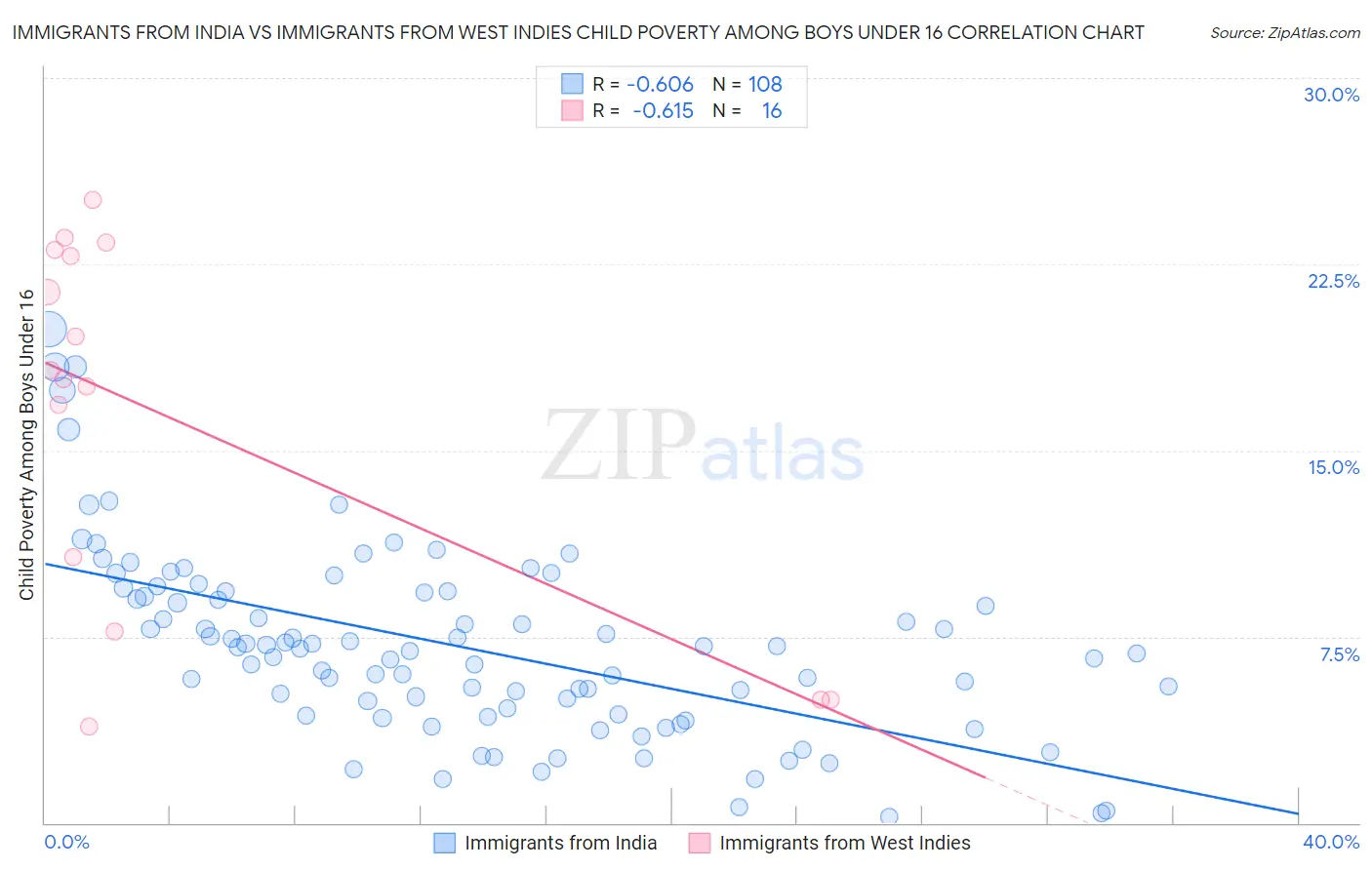 Immigrants from India vs Immigrants from West Indies Child Poverty Among Boys Under 16