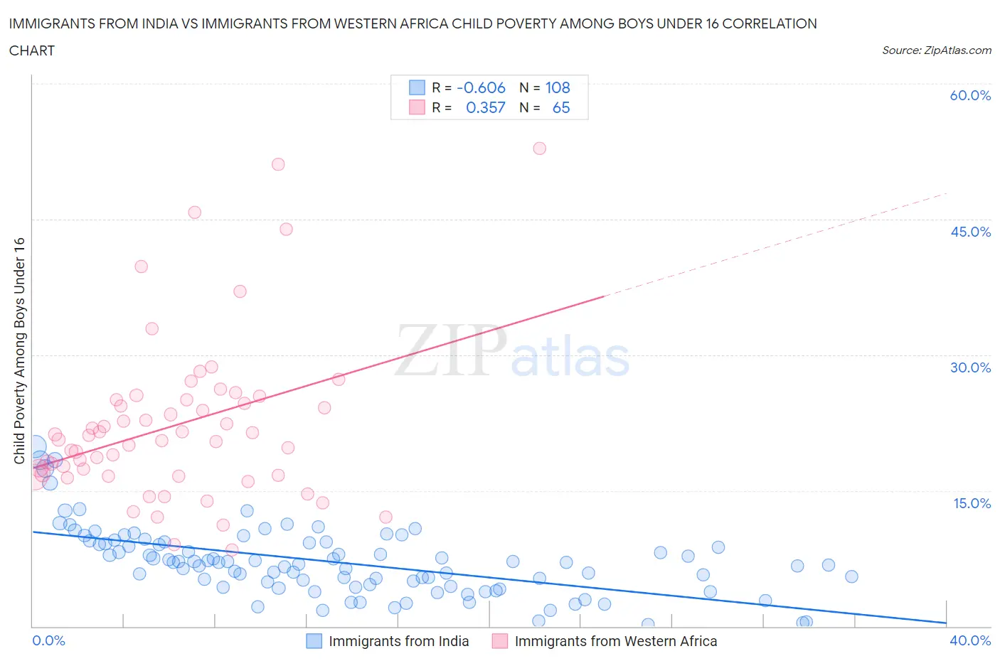Immigrants from India vs Immigrants from Western Africa Child Poverty Among Boys Under 16