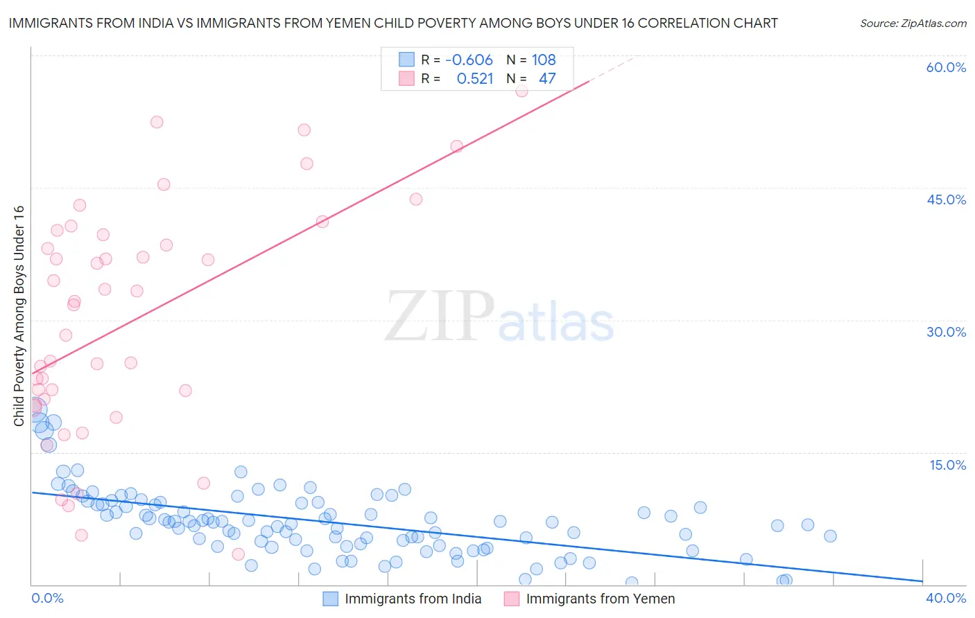 Immigrants from India vs Immigrants from Yemen Child Poverty Among Boys Under 16