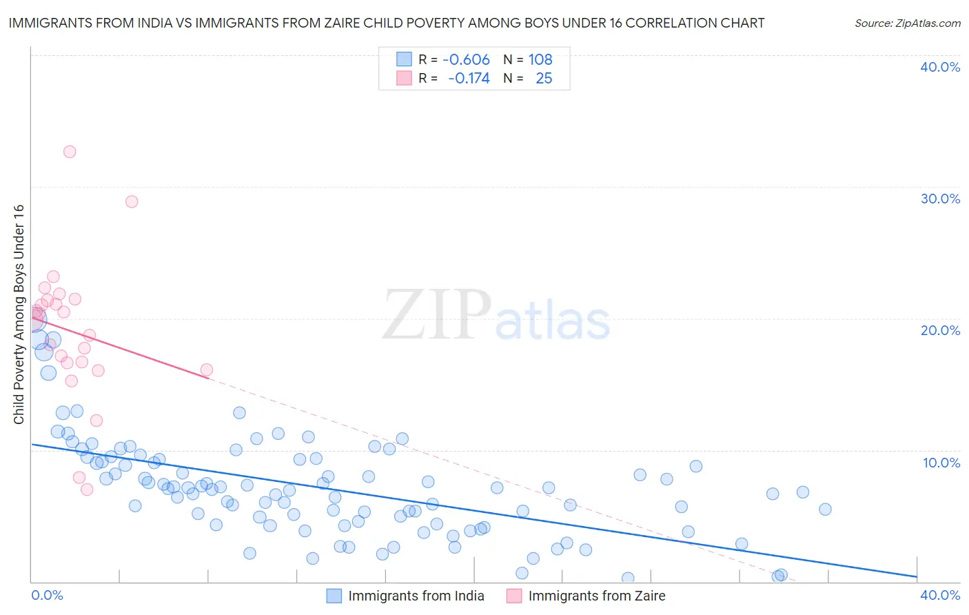 Immigrants from India vs Immigrants from Zaire Child Poverty Among Boys Under 16
