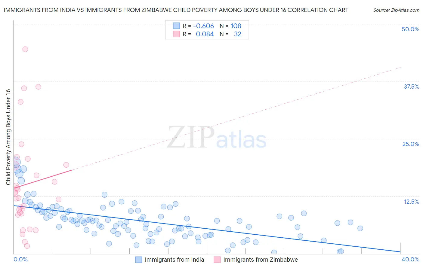 Immigrants from India vs Immigrants from Zimbabwe Child Poverty Among Boys Under 16