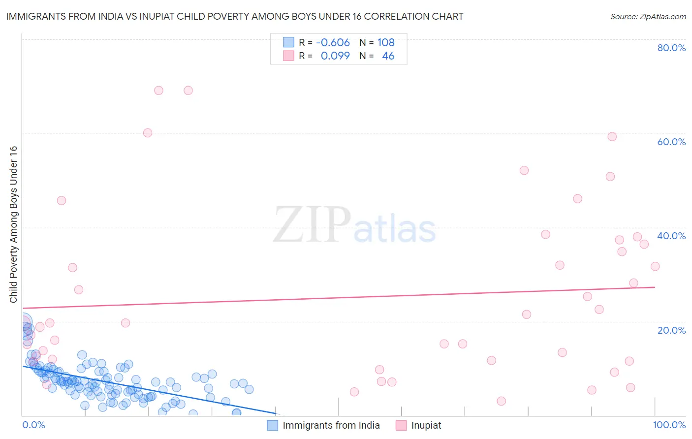 Immigrants from India vs Inupiat Child Poverty Among Boys Under 16