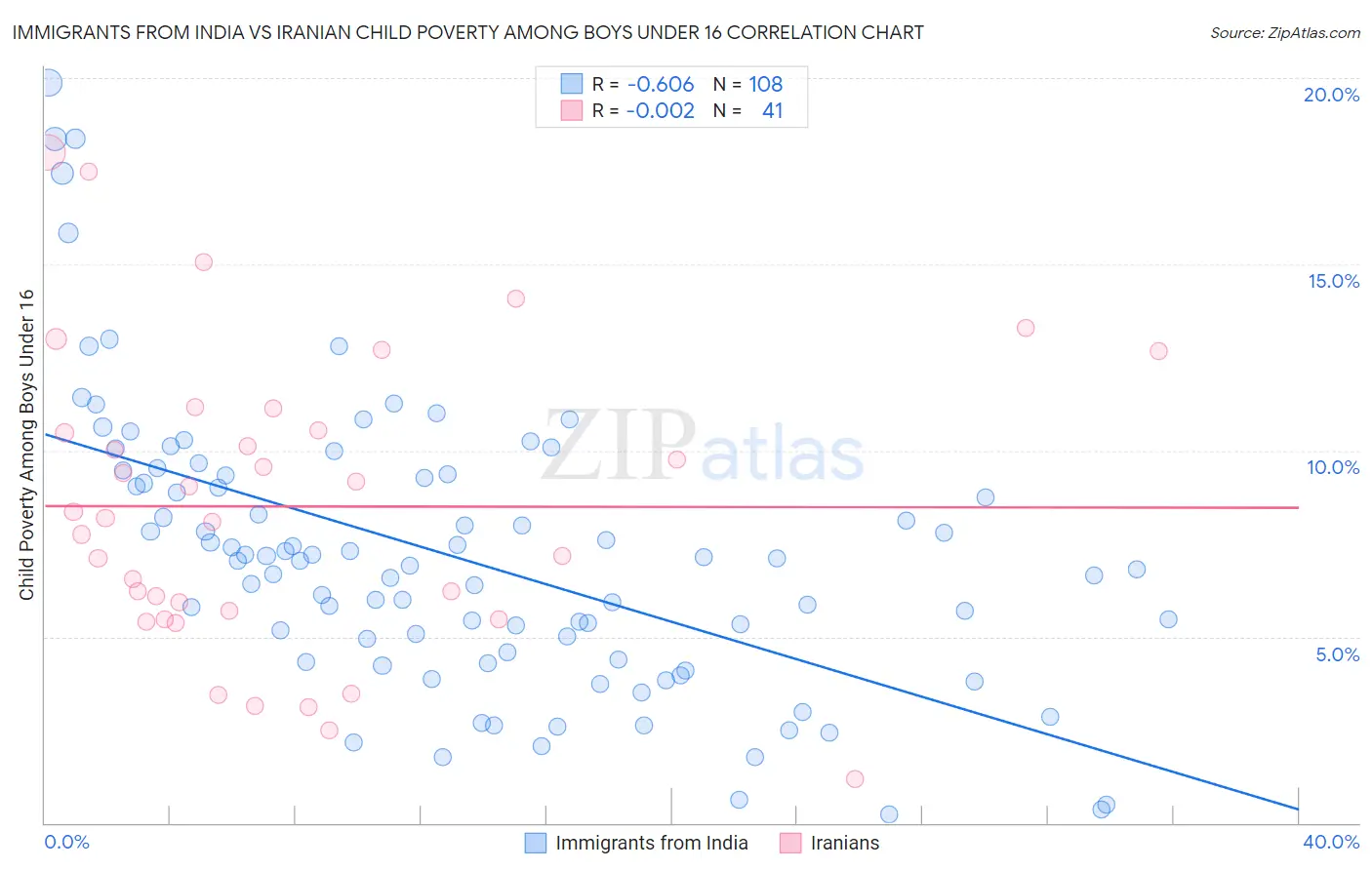 Immigrants from India vs Iranian Child Poverty Among Boys Under 16