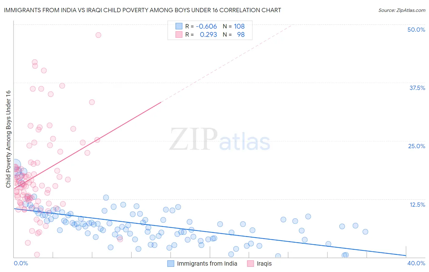Immigrants from India vs Iraqi Child Poverty Among Boys Under 16