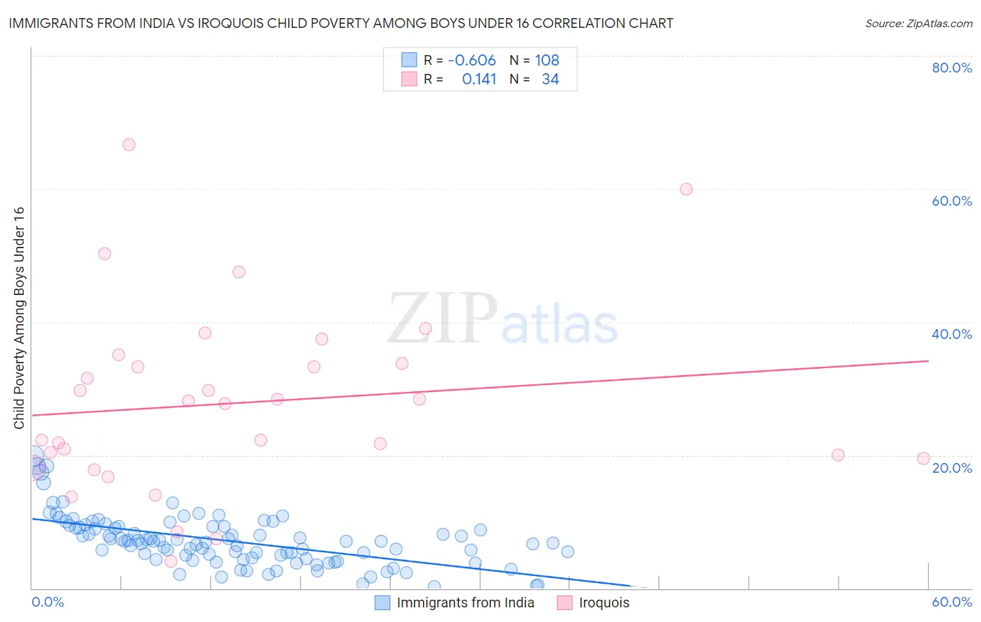 Immigrants from India vs Iroquois Child Poverty Among Boys Under 16