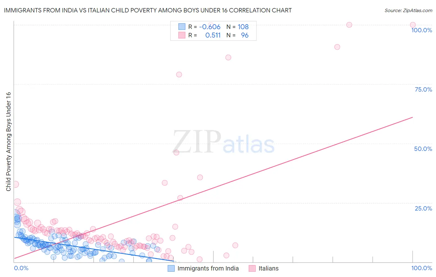 Immigrants from India vs Italian Child Poverty Among Boys Under 16