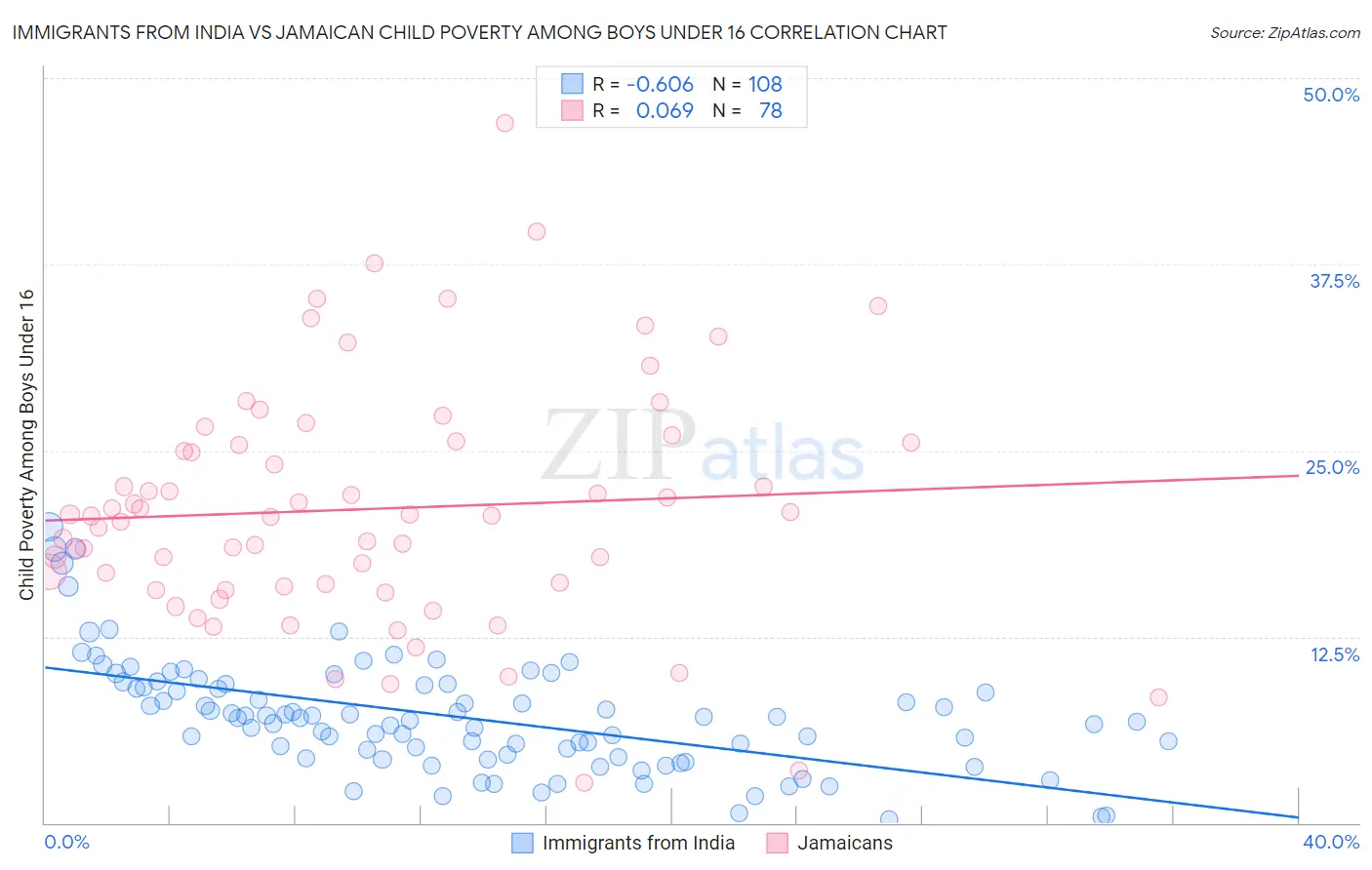 Immigrants from India vs Jamaican Child Poverty Among Boys Under 16