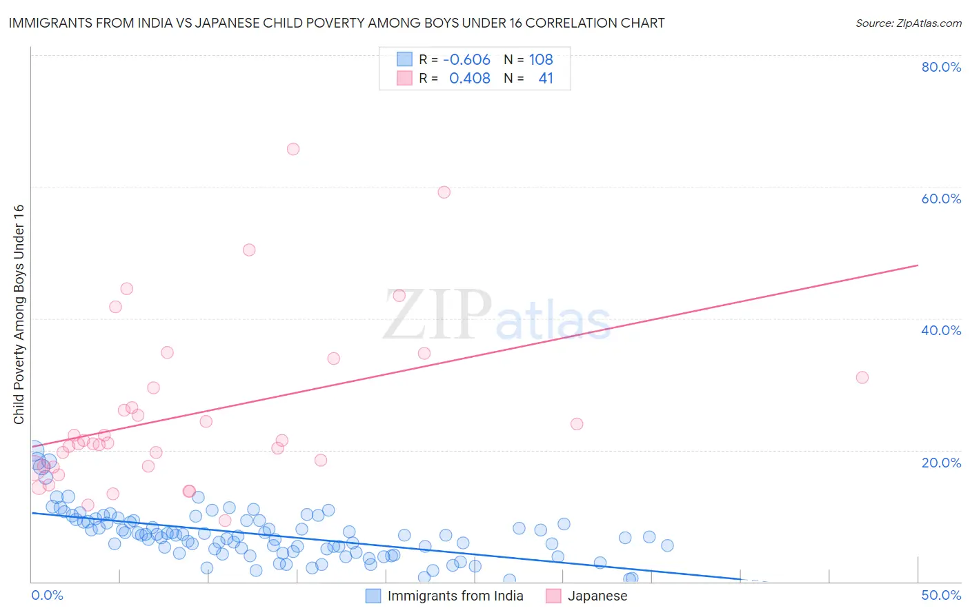 Immigrants from India vs Japanese Child Poverty Among Boys Under 16
