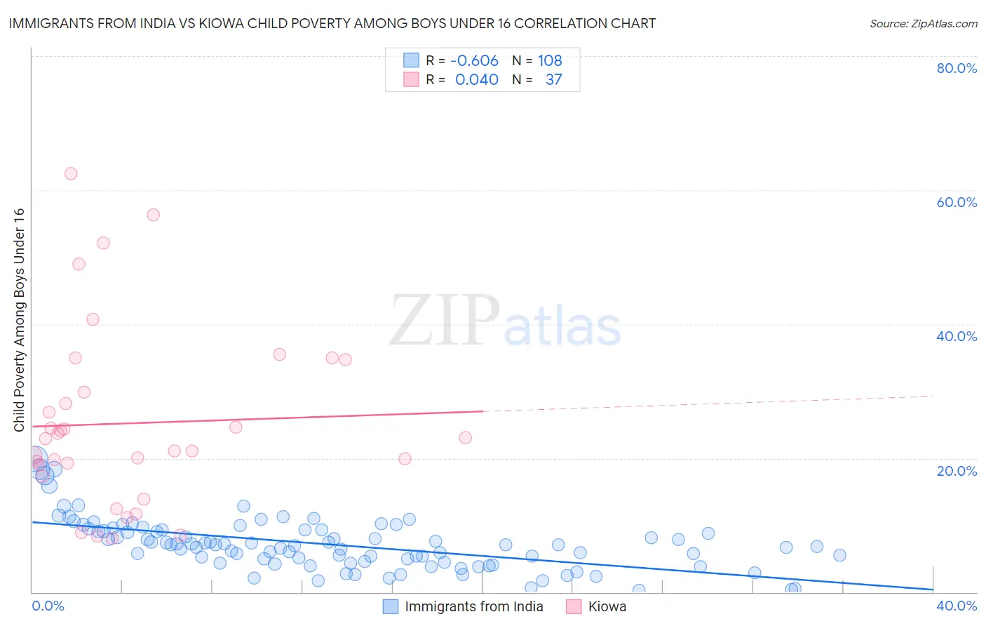 Immigrants from India vs Kiowa Child Poverty Among Boys Under 16