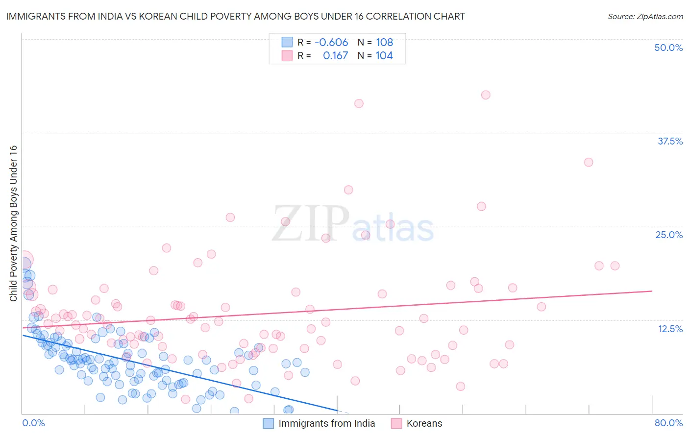 Immigrants from India vs Korean Child Poverty Among Boys Under 16
