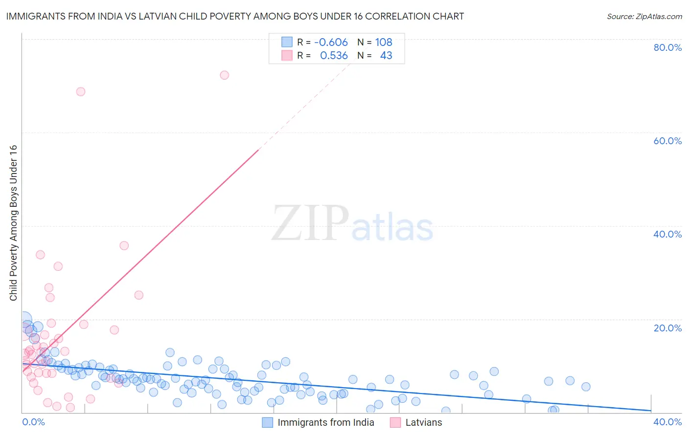 Immigrants from India vs Latvian Child Poverty Among Boys Under 16