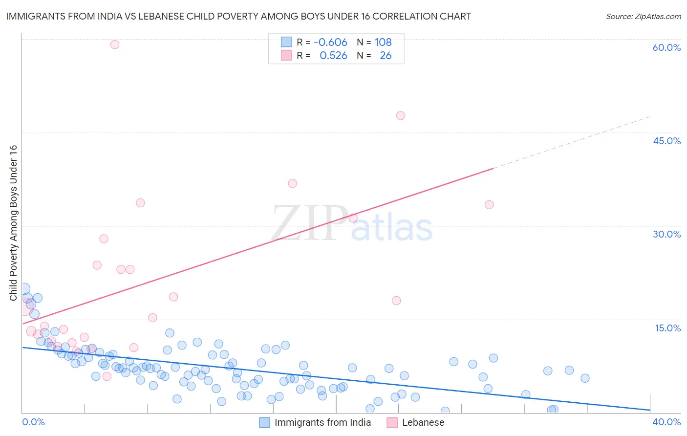 Immigrants from India vs Lebanese Child Poverty Among Boys Under 16