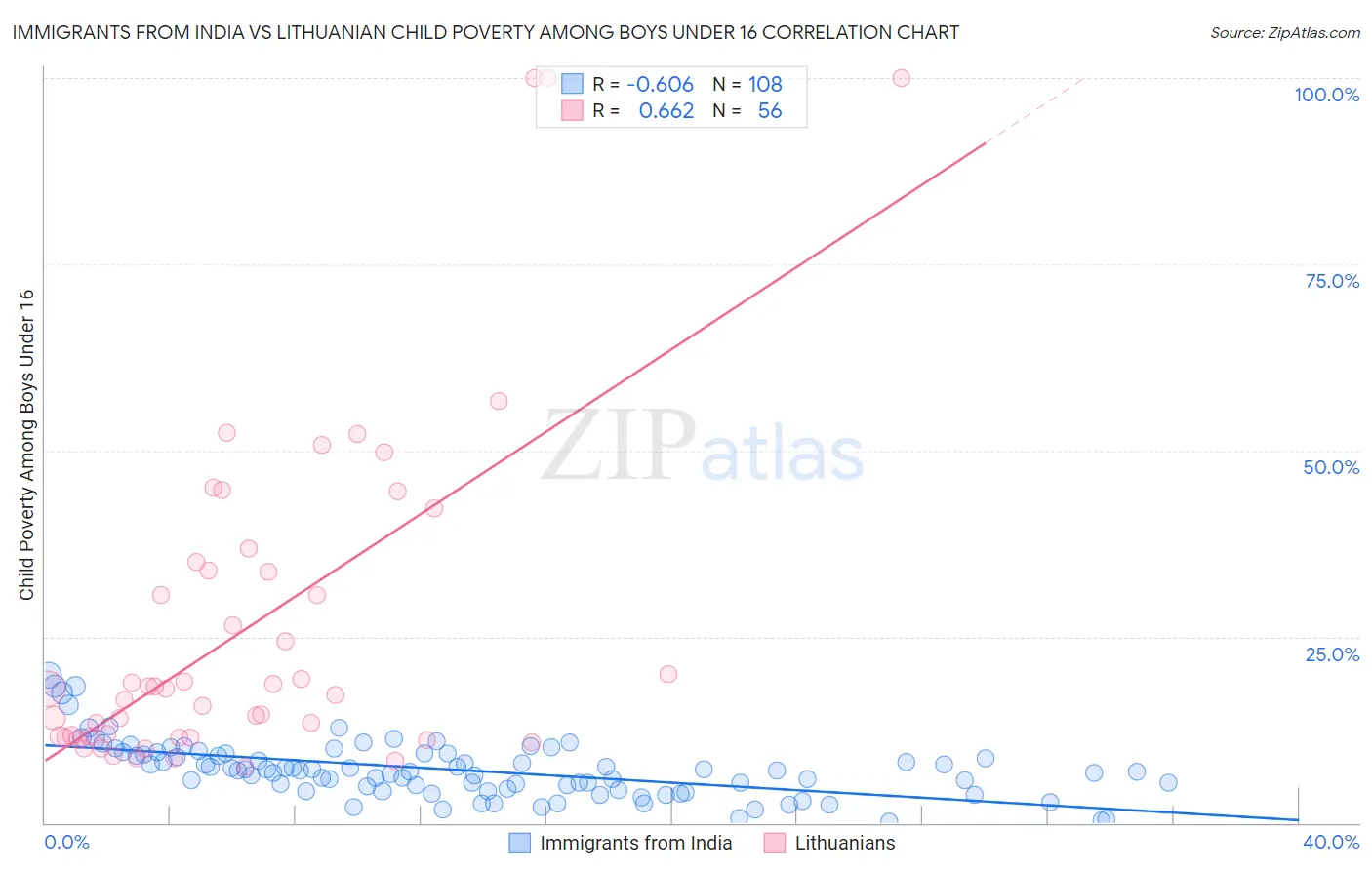 Immigrants from India vs Lithuanian Child Poverty Among Boys Under 16