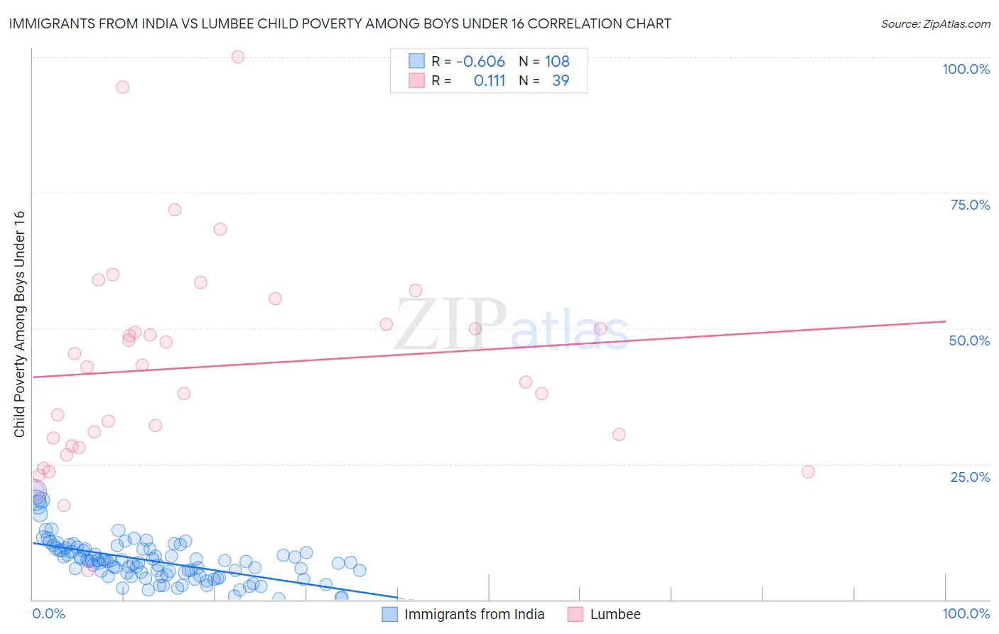 Immigrants from India vs Lumbee Child Poverty Among Boys Under 16