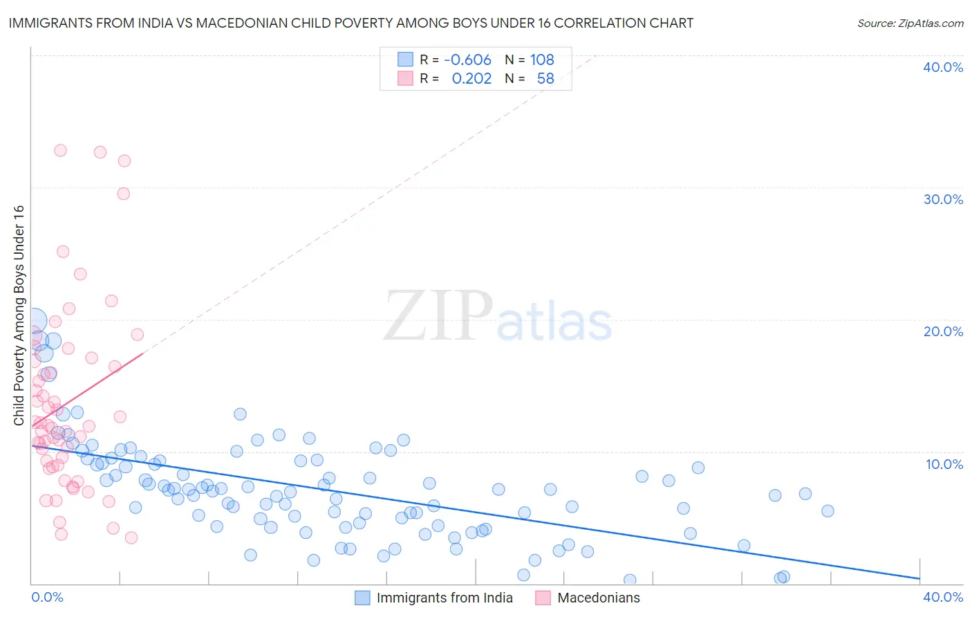 Immigrants from India vs Macedonian Child Poverty Among Boys Under 16