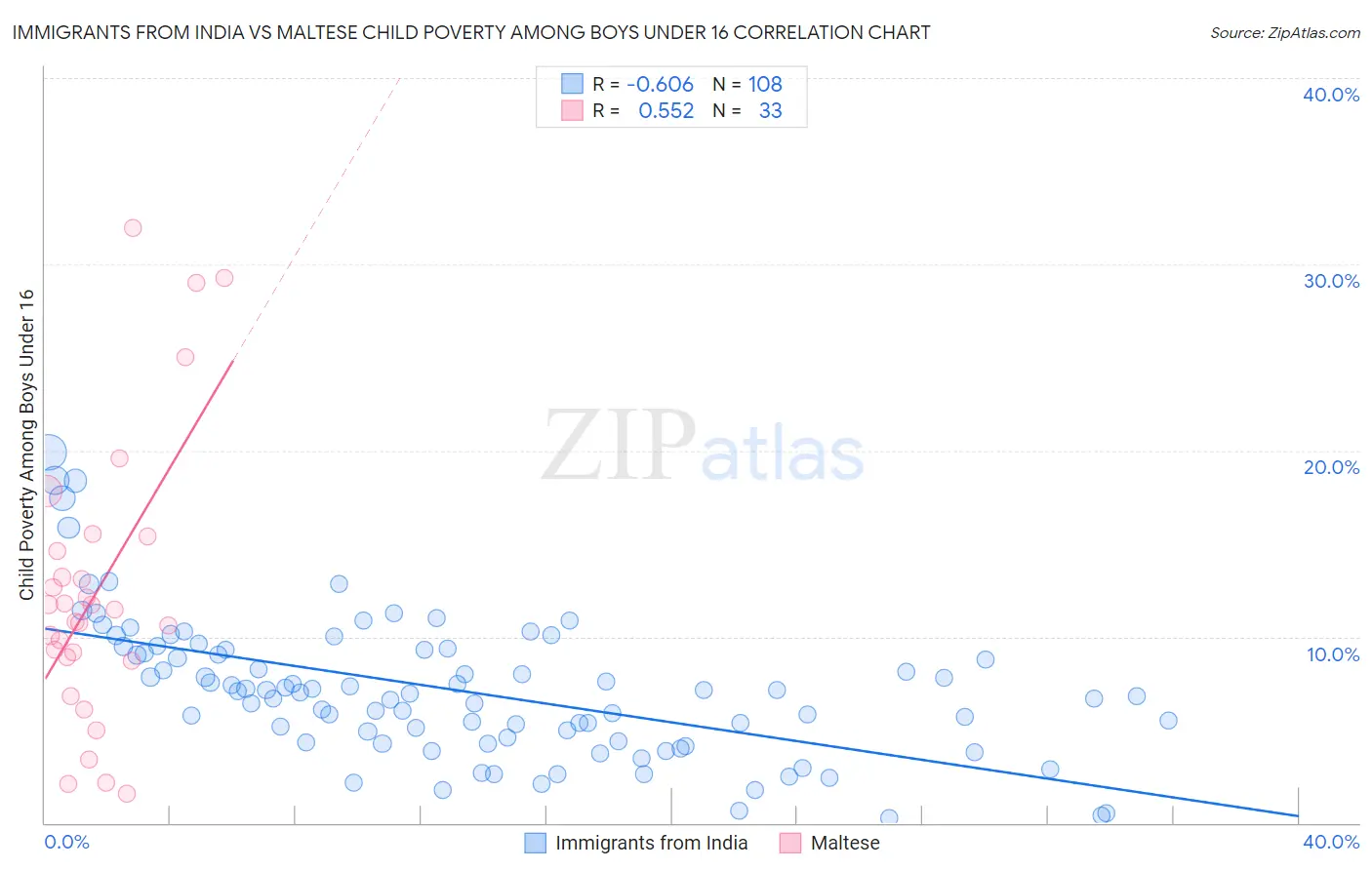 Immigrants from India vs Maltese Child Poverty Among Boys Under 16