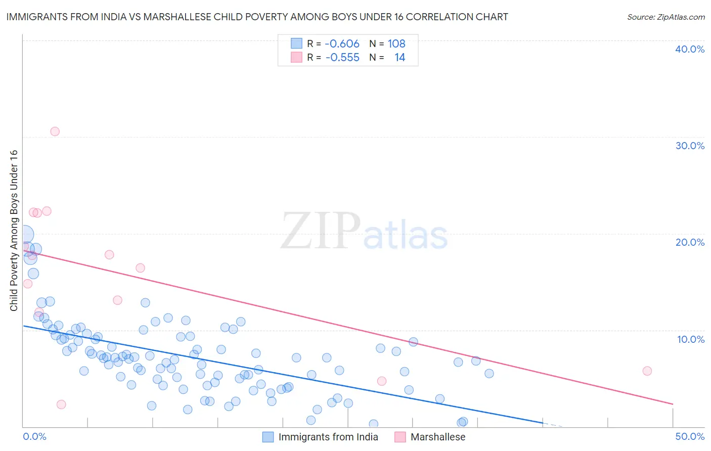 Immigrants from India vs Marshallese Child Poverty Among Boys Under 16