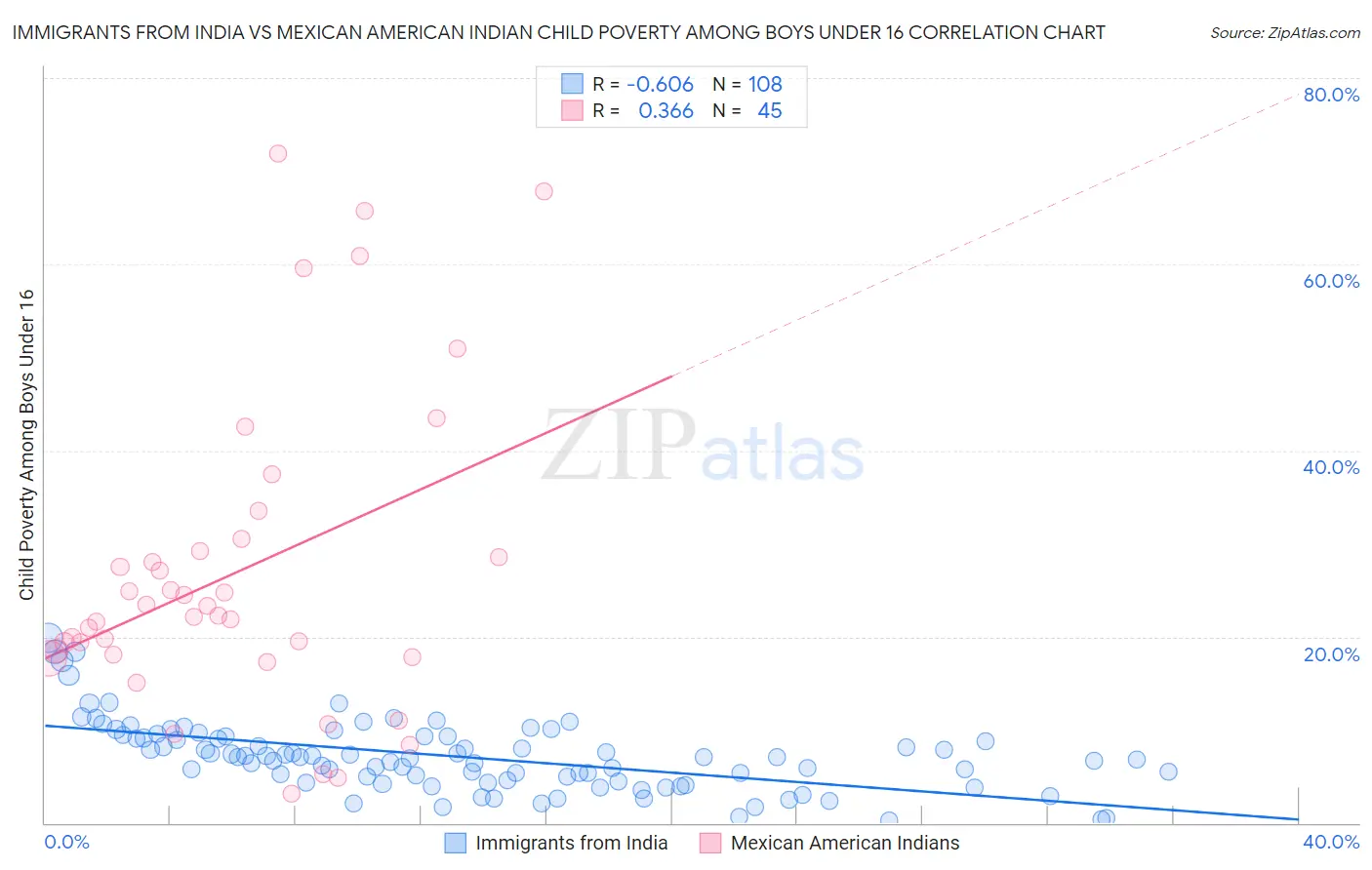 Immigrants from India vs Mexican American Indian Child Poverty Among Boys Under 16