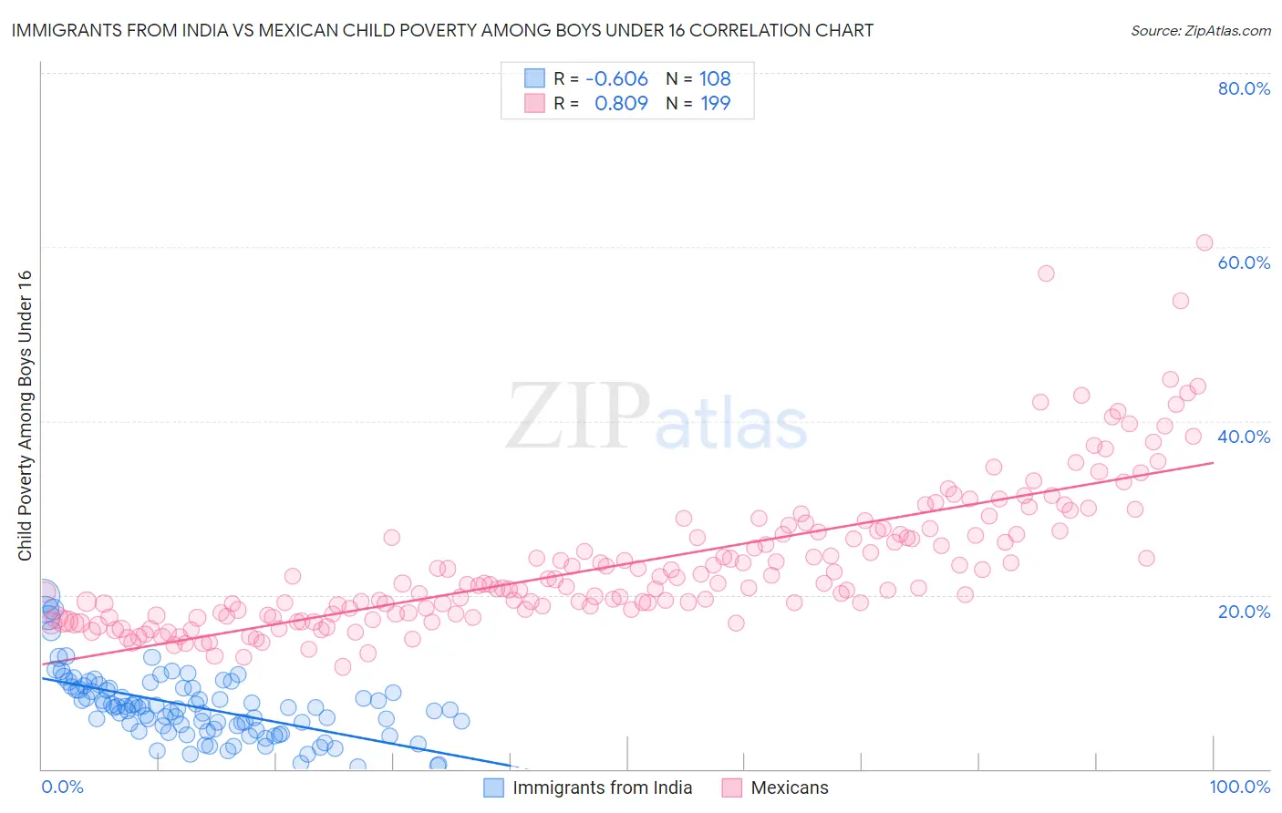 Immigrants from India vs Mexican Child Poverty Among Boys Under 16