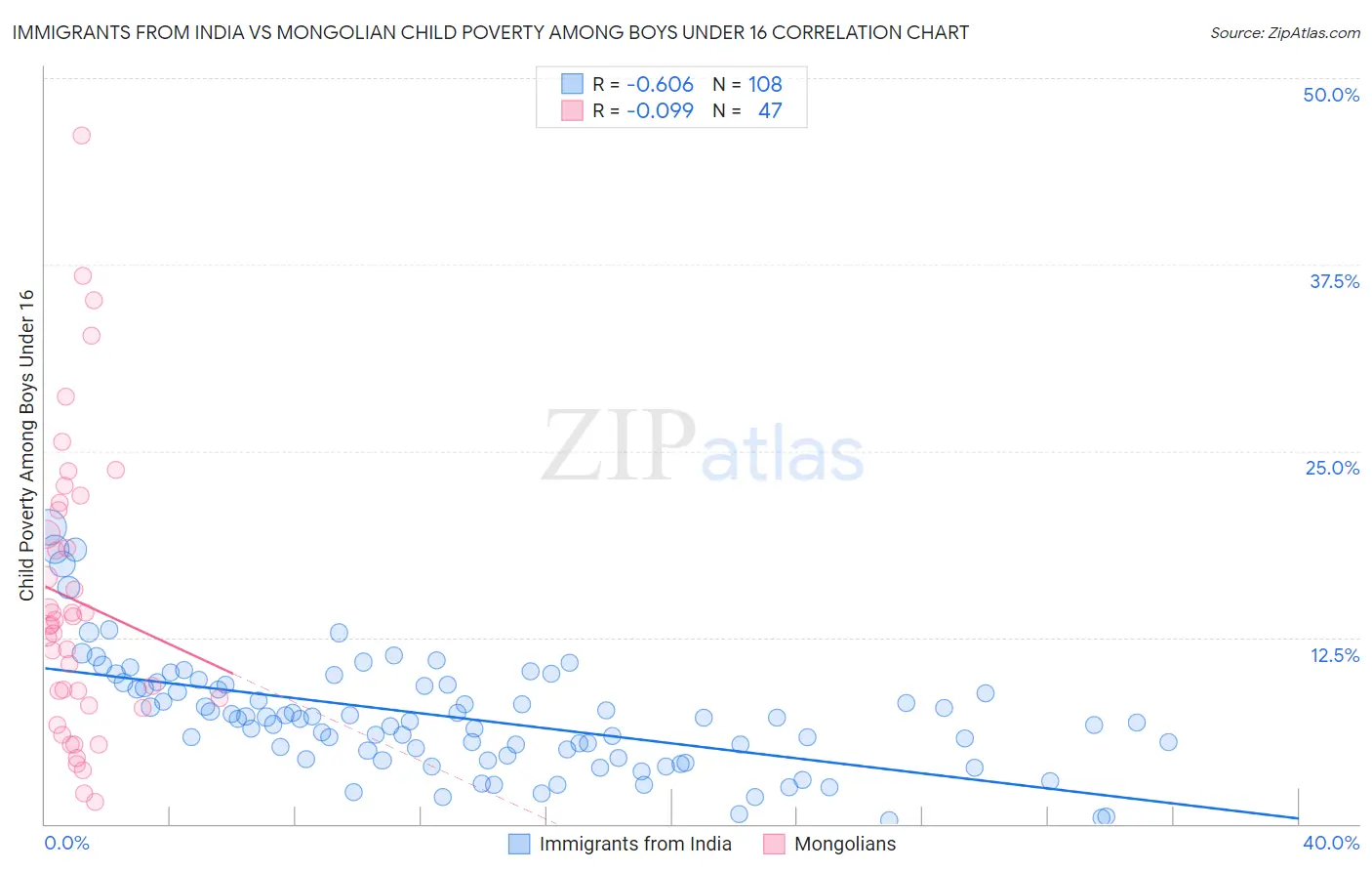 Immigrants from India vs Mongolian Child Poverty Among Boys Under 16