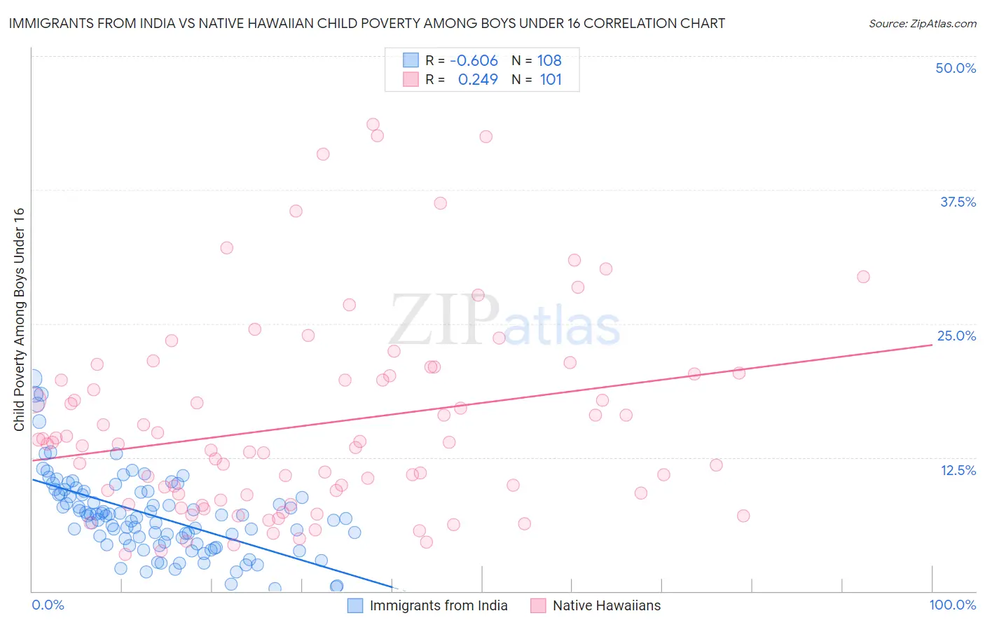 Immigrants from India vs Native Hawaiian Child Poverty Among Boys Under 16