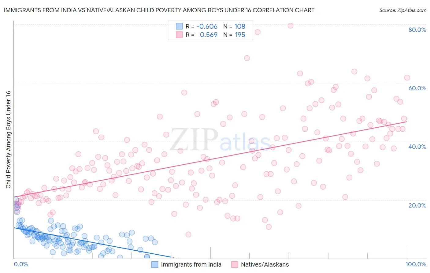 Immigrants from India vs Native/Alaskan Child Poverty Among Boys Under 16