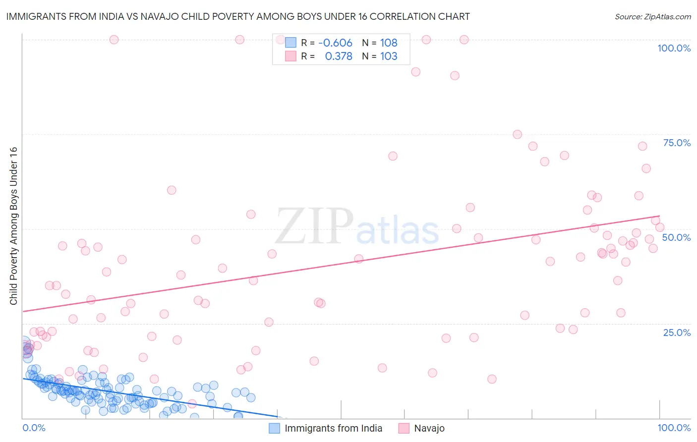 Immigrants from India vs Navajo Child Poverty Among Boys Under 16