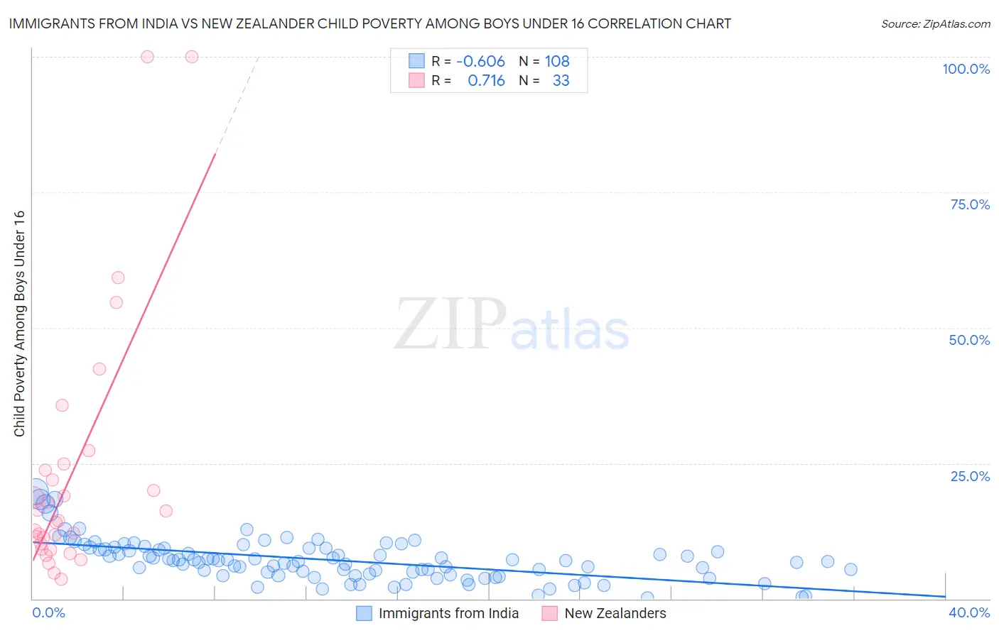 Immigrants from India vs New Zealander Child Poverty Among Boys Under 16