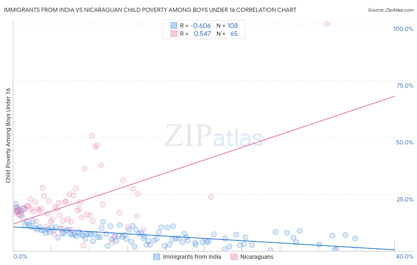 Immigrants from India vs Nicaraguan Child Poverty Among Boys Under 16
