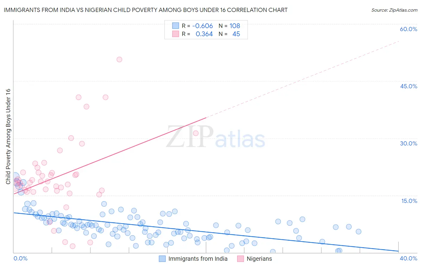 Immigrants from India vs Nigerian Child Poverty Among Boys Under 16