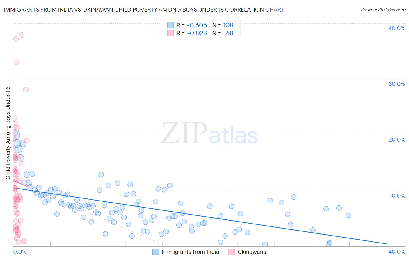 Immigrants from India vs Okinawan Child Poverty Among Boys Under 16