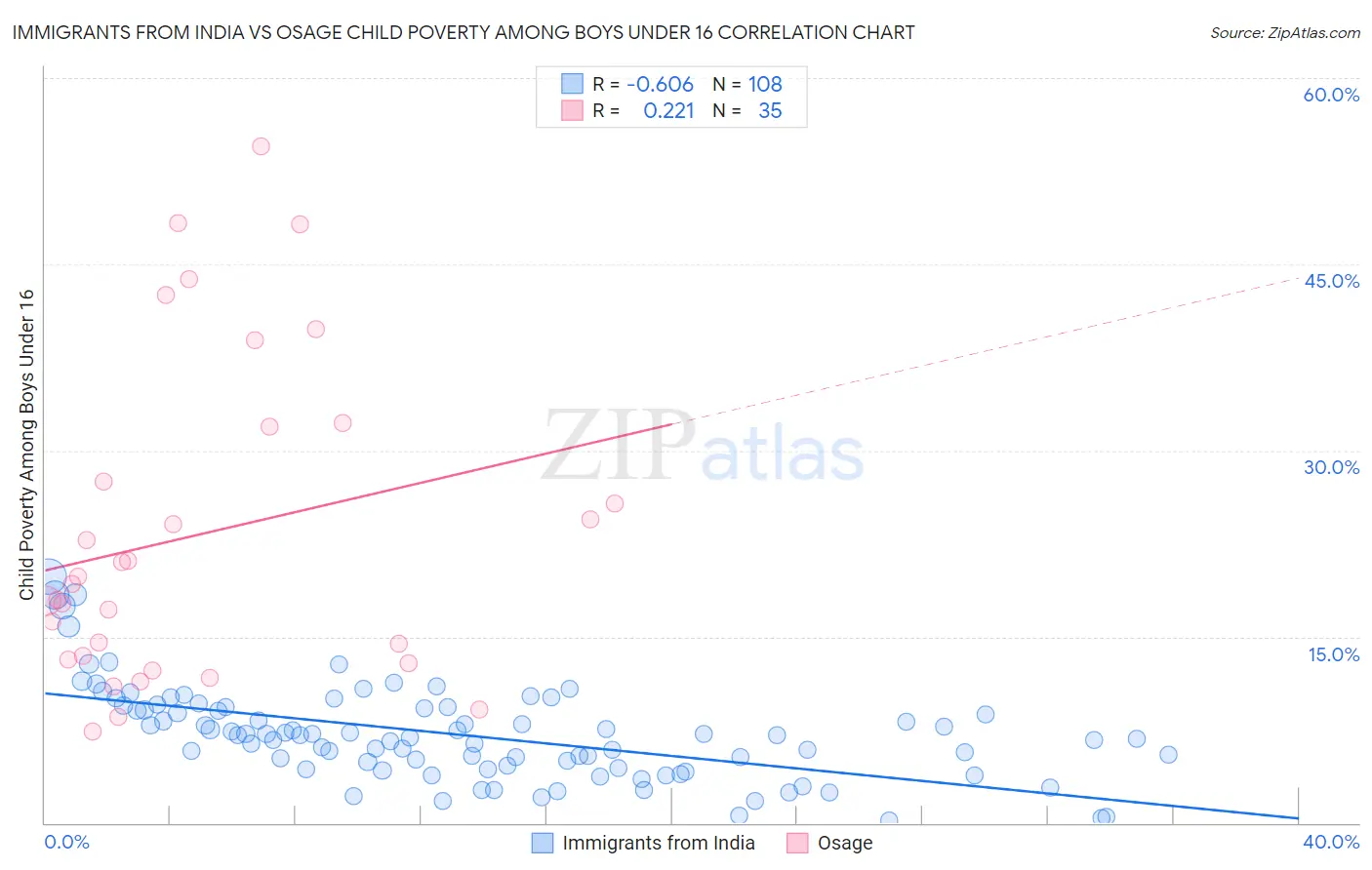 Immigrants from India vs Osage Child Poverty Among Boys Under 16