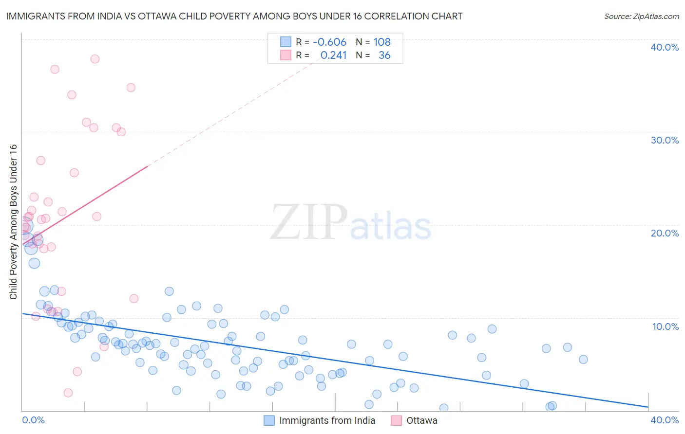 Immigrants from India vs Ottawa Child Poverty Among Boys Under 16
