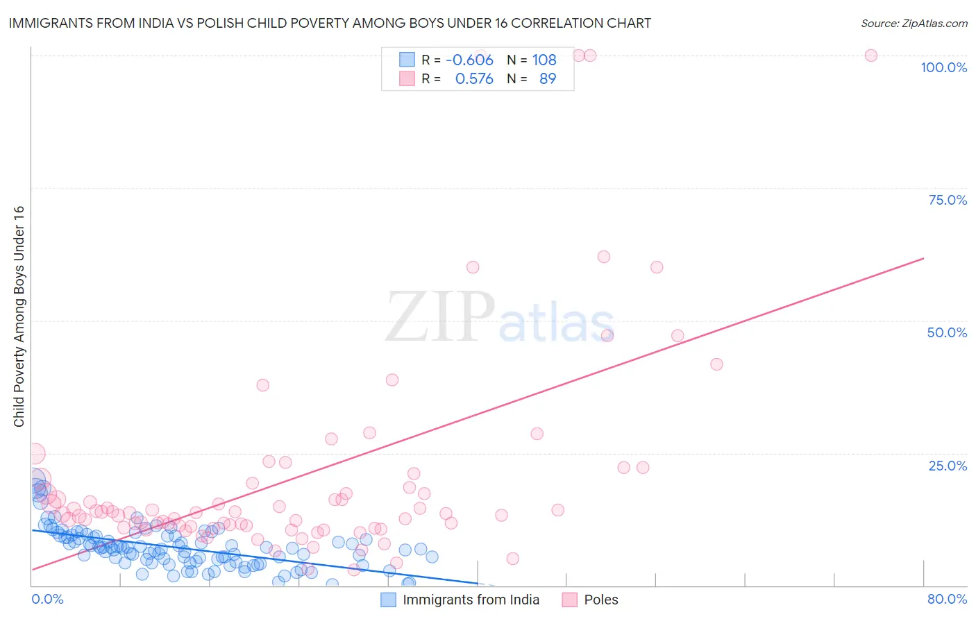 Immigrants from India vs Polish Child Poverty Among Boys Under 16