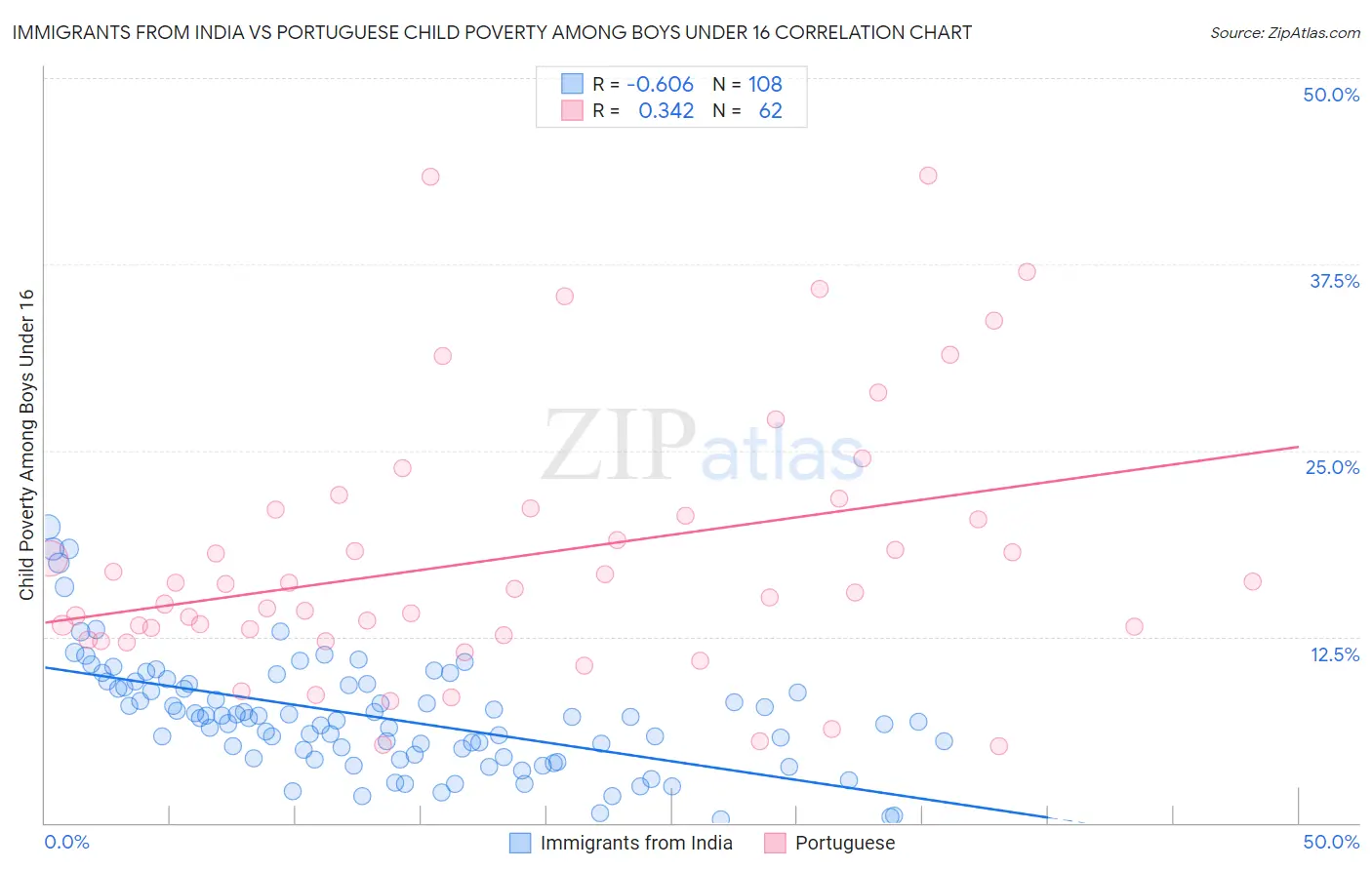 Immigrants from India vs Portuguese Child Poverty Among Boys Under 16