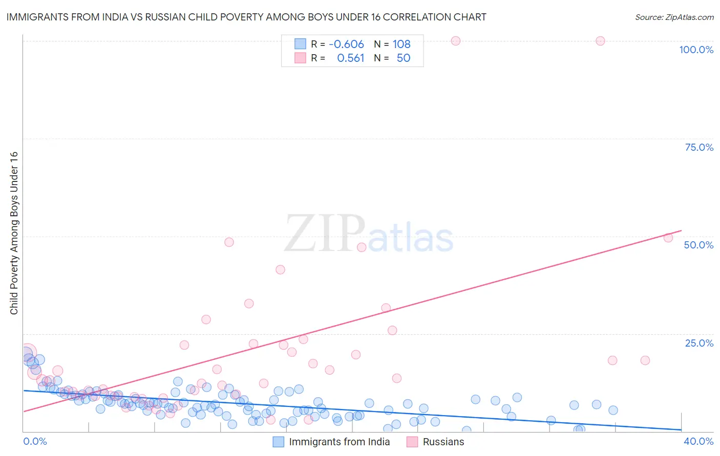 Immigrants from India vs Russian Child Poverty Among Boys Under 16