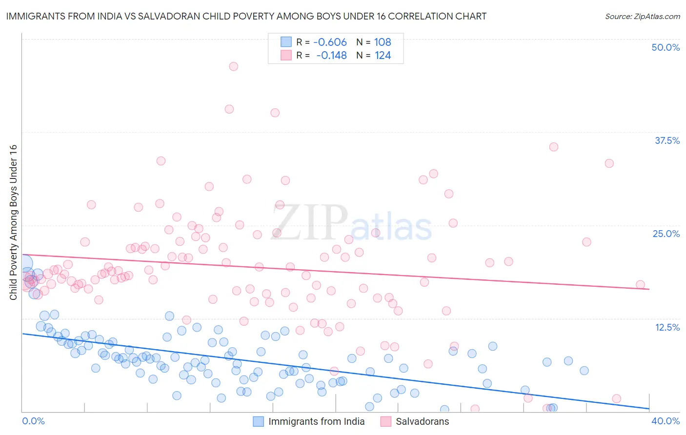 Immigrants from India vs Salvadoran Child Poverty Among Boys Under 16