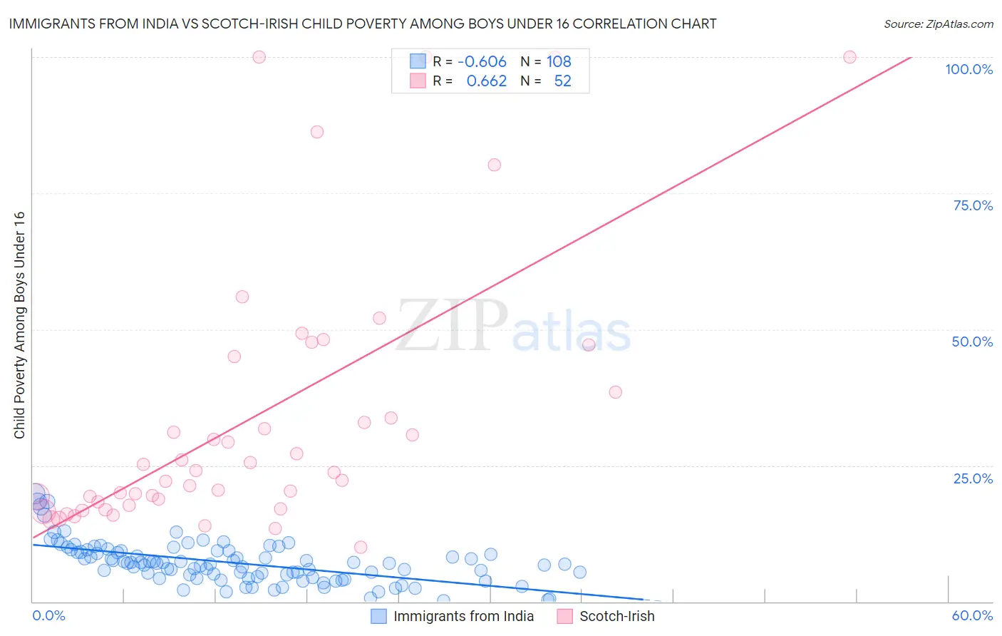 Immigrants from India vs Scotch-Irish Child Poverty Among Boys Under 16