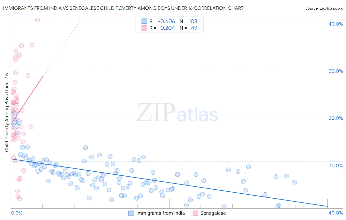 Immigrants from India vs Senegalese Child Poverty Among Boys Under 16