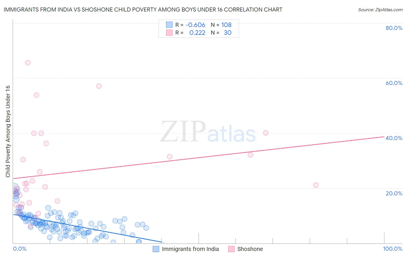 Immigrants from India vs Shoshone Child Poverty Among Boys Under 16