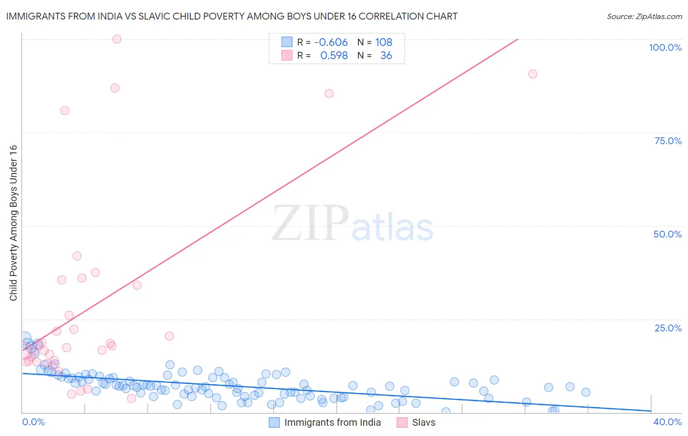 Immigrants from India vs Slavic Child Poverty Among Boys Under 16