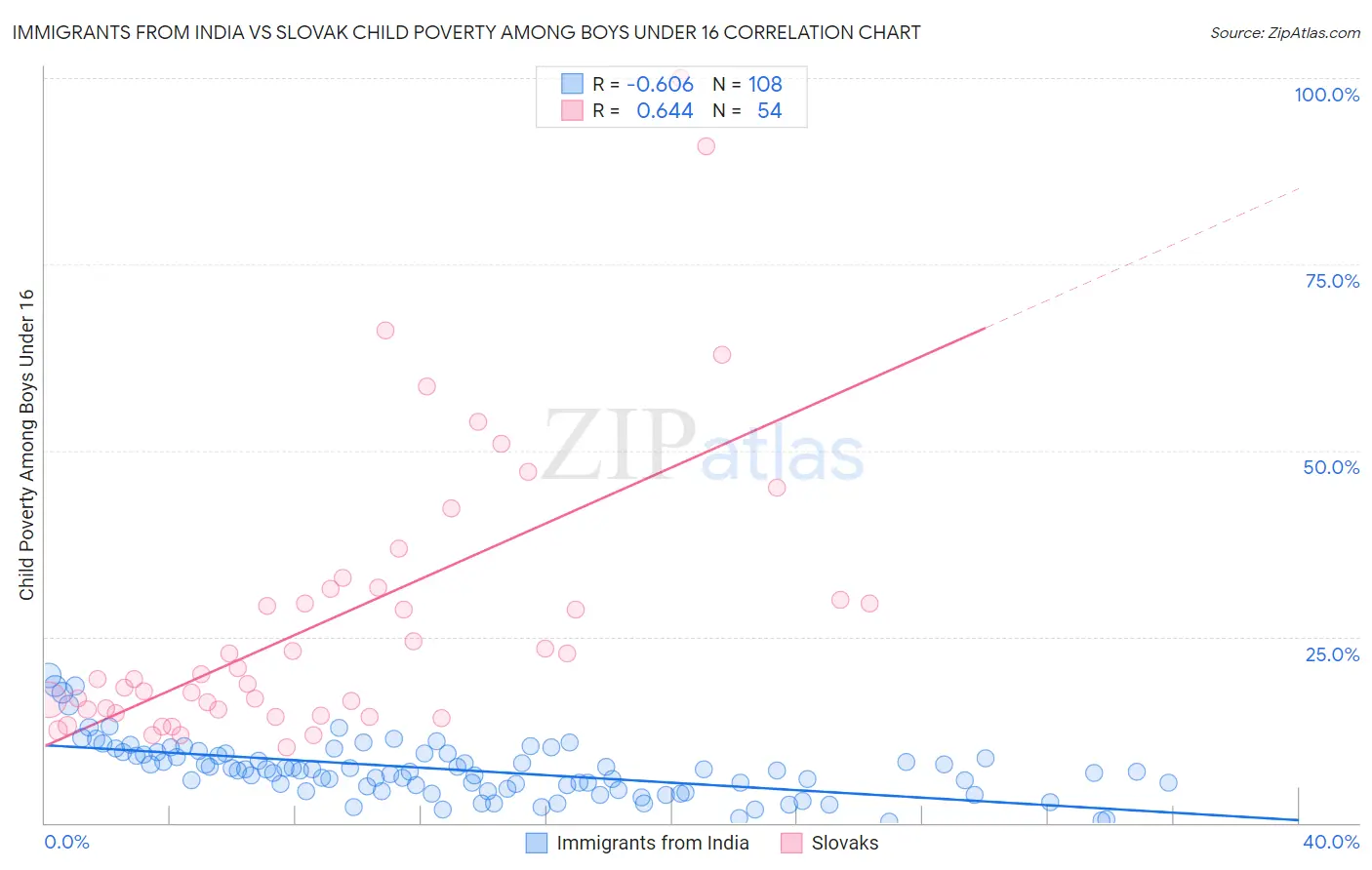 Immigrants from India vs Slovak Child Poverty Among Boys Under 16