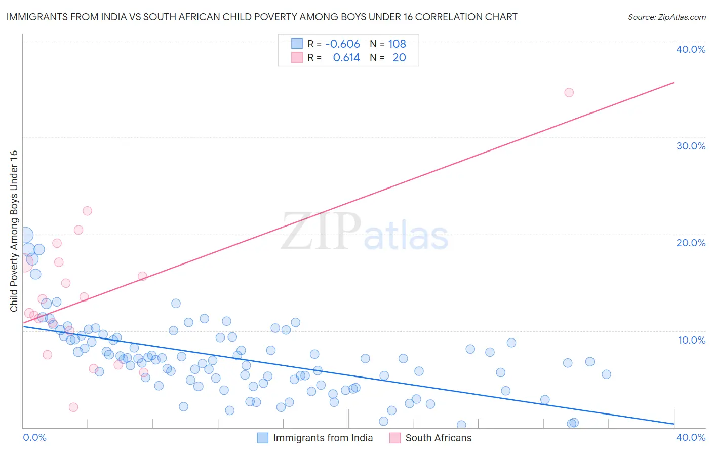 Immigrants from India vs South African Child Poverty Among Boys Under 16