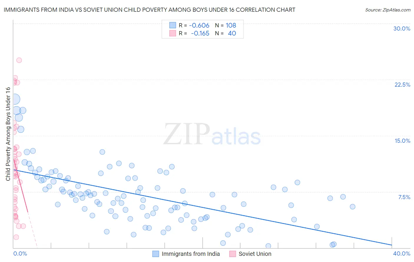 Immigrants from India vs Soviet Union Child Poverty Among Boys Under 16