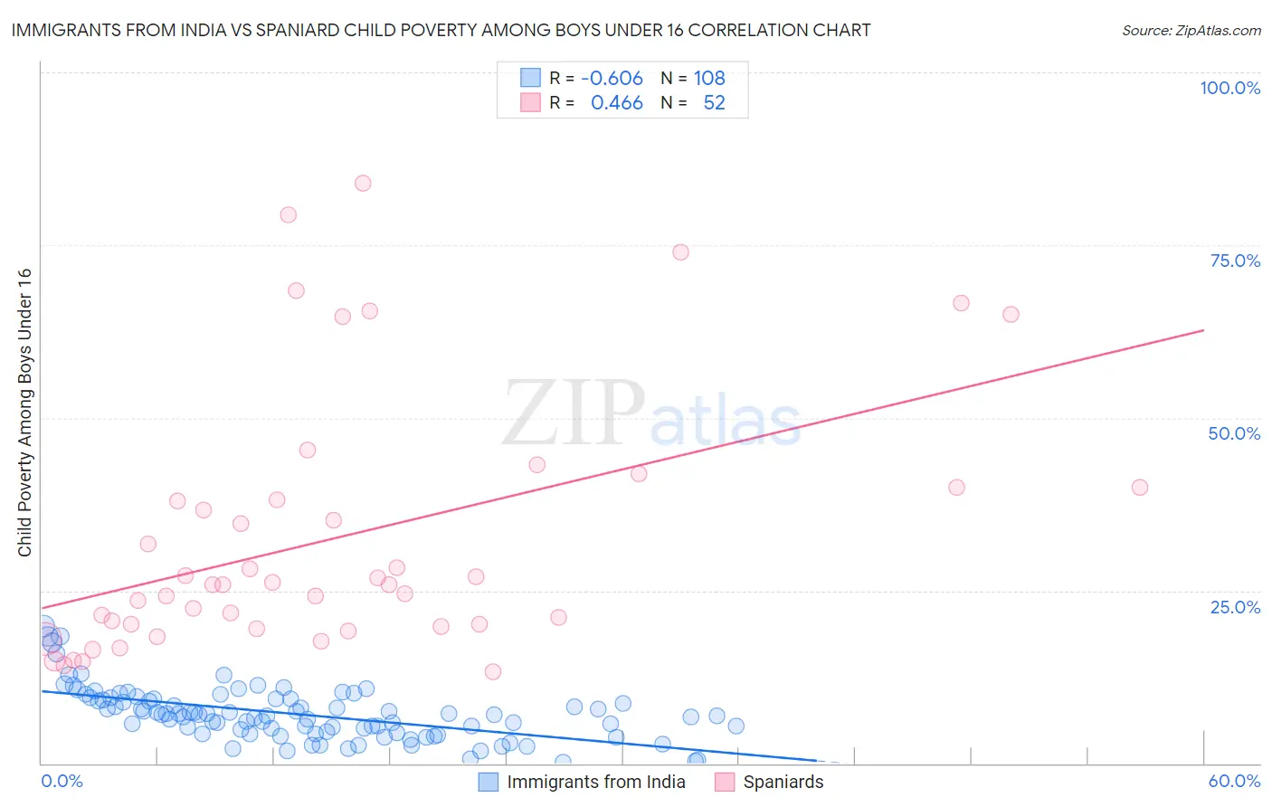 Immigrants from India vs Spaniard Child Poverty Among Boys Under 16